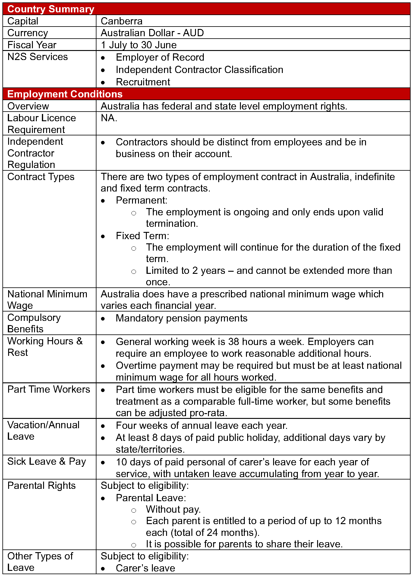 Australia Factsheet
