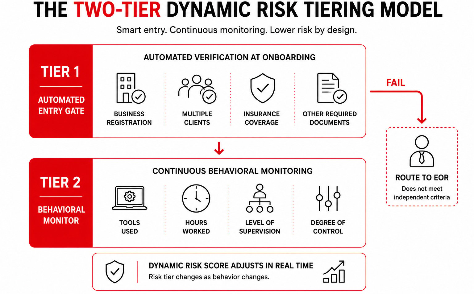 Two tier Dynamic Risk Tiering model for IC compliance with an EOR fallback route
